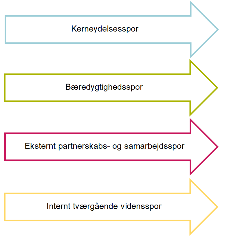 Fire pile med teksten hhv. Kerneydelsesspor, Bæredygtighedsspor, Eksternt partnerskabs- og samarbejdsspor og Internt tværgående vidensspor